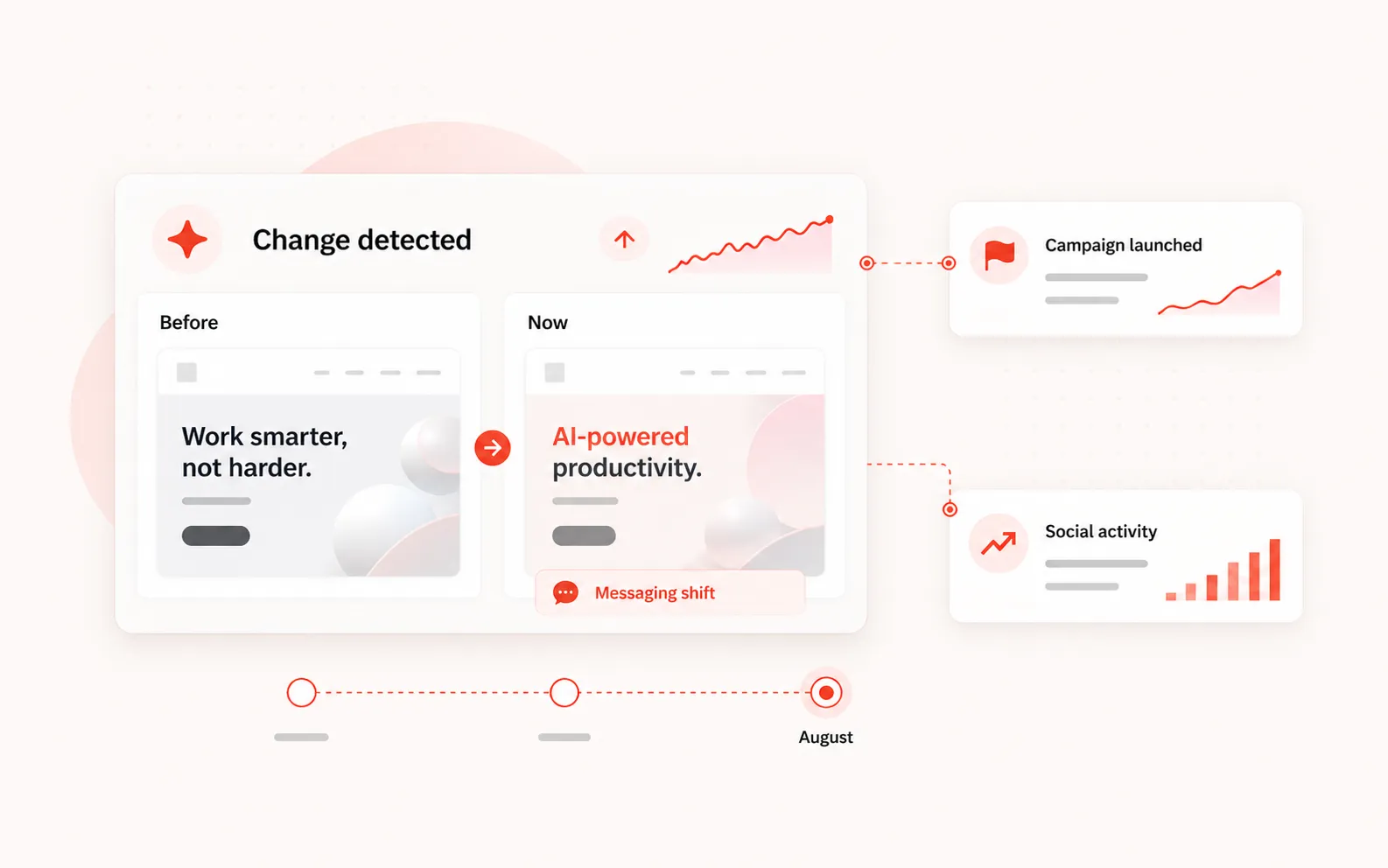 Before-and-after dashboard highlighting a competitor messaging change