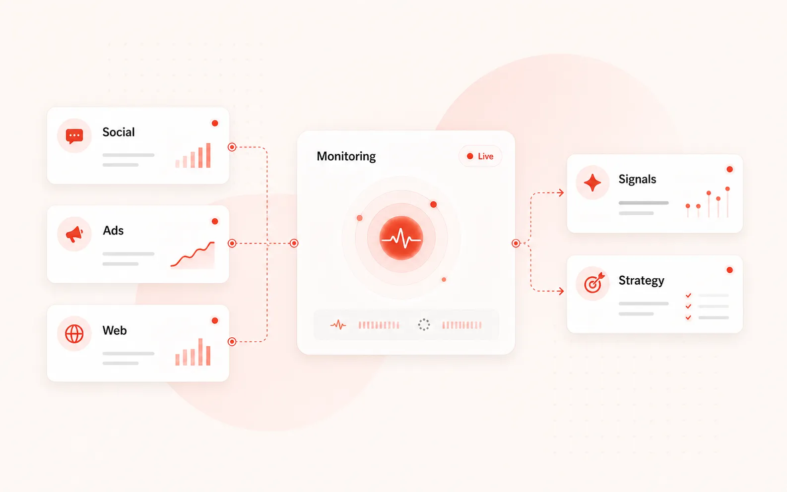 Monitoring pipeline collecting social, advertising, and website activity